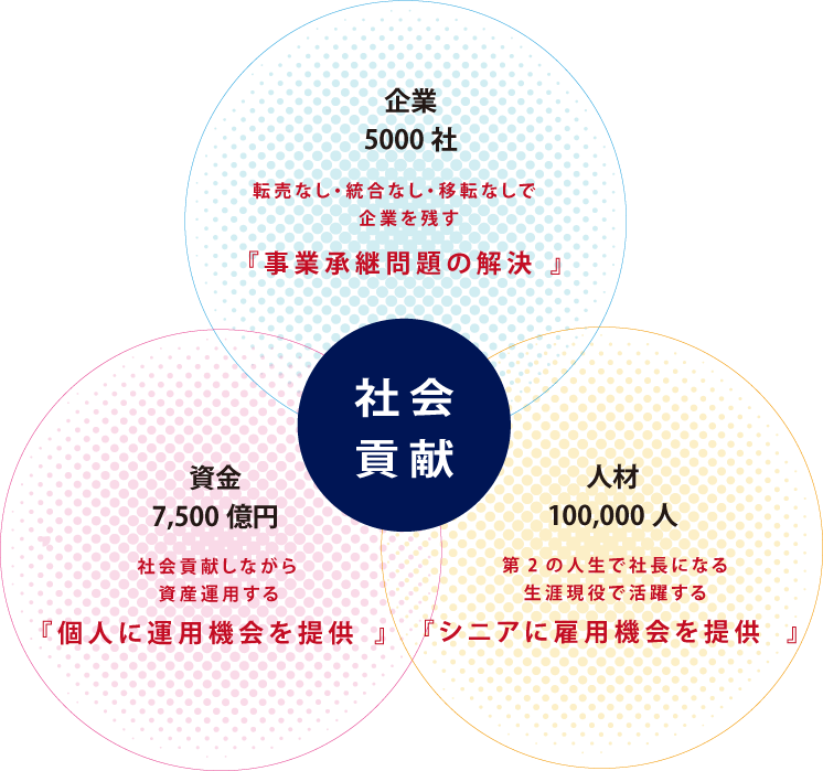 社会問題を機会にして、多面的に大きく社会貢献する