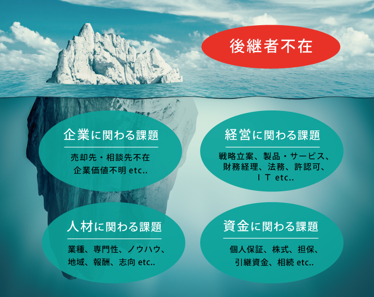 事業承継問題の全体像